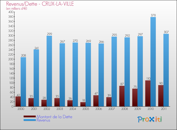 Evolution comparée de la dette et des revenus pour la commune de CRUX-LA-VILLE de 2000 à 2011 Comparaison de la dette et des revenus pour CRUX-LA-VILLE de 2000 à 2011