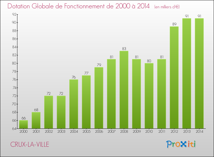 Evolution du montant de la Dotation Globale de Fonctionnement pour la commune de CRUX-LA-VILLE de 2000 à 2014 Evolution du montant de la Dotation Globale de Fonctionnement pour CRUX-LA-VILLE de 2000 à 2014