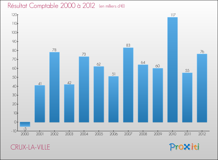 Evolution du résultat comptable pour la commune de CRUX-LA-VILLE de 2000 à 2012 Evolution du résultat comptable pour CRUX-LA-VILLE de 2000 à 2012