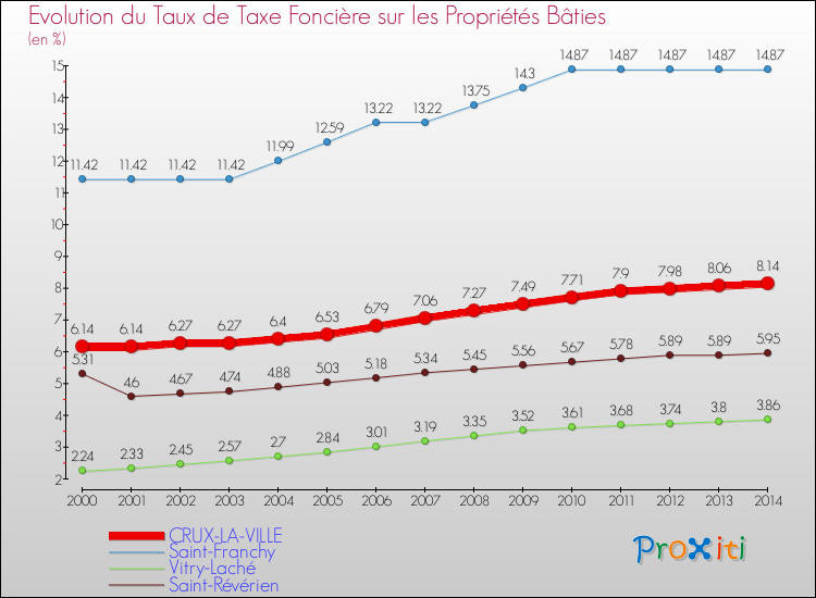 Evolution du taux de la taxe foncière sur le bati pour CRUX-LA-VILLE et les communes proches de 2000 à 2014 Comparaison des taux de taxe foncière sur le bati pour CRUX-LA-VILLE et les communes voisines de 2000 à 2014