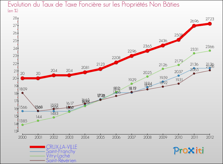 Evolution du taux de la taxe foncière sur les immeubles et terrains non batis pour CRUX-LA-VILLE et les communes proches de 2000 à 2012 Comparaison des taux de la taxe foncière sur les immeubles et terrains non batis pour CRUX-LA-VILLE et les communes voisines de 2000 à 2012