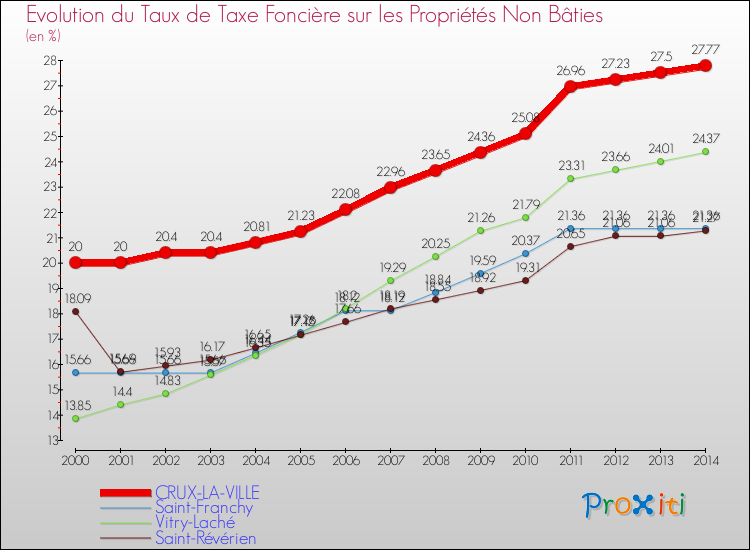 Evolution du taux de la taxe foncière sur les immeubles et terrains non batis pour CRUX-LA-VILLE et les communes proches de 2000 à 2014 Comparaison des taux de la taxe foncière sur les immeubles et terrains non batis pour CRUX-LA-VILLE et les communes voisines de 2000 à 2014