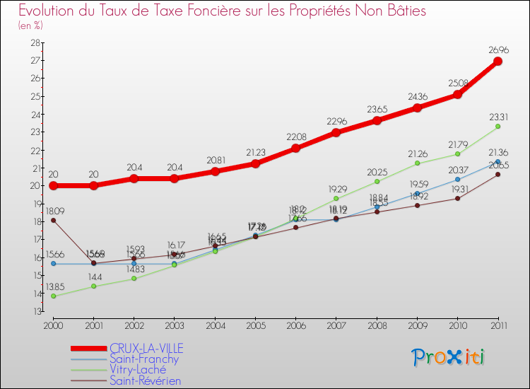 Evolution du taux de la taxe foncière sur les immeubles et terrains non batis pour CRUX-LA-VILLE et les communes proches Comparaison des taux de la taxe foncière sur les immeubles et terrains non batis pour CRUX-LA-VILLE et les communes voisines