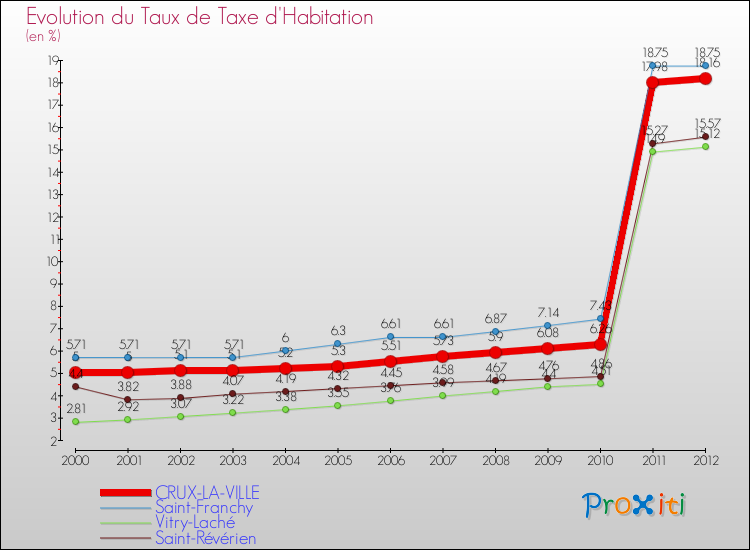 Evolution du taux de la taxe d'habitation pour CRUX-LA-VILLE et les communes proches Comparaison des taux de la taxe d'habitation pour CRUX-LA-VILLE et les communes voisines