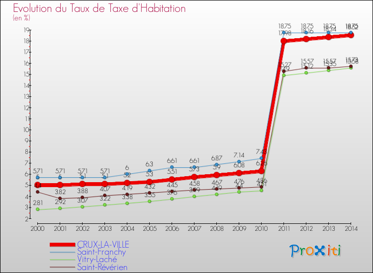 Evolution du taux de la taxe d'habitation pour CRUX-LA-VILLE et les communes proches de 2000 à 2014 Comparaison des taux de la taxe d'habitation pour CRUX-LA-VILLE et les communes voisines de 2000 à 2014