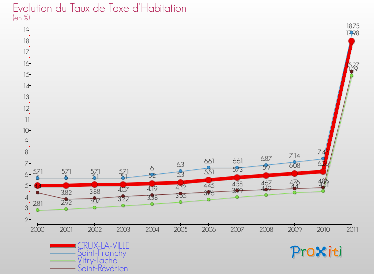 Evolution du taux de la taxe d'habitation pour CRUX-LA-VILLE et les communes proches Comparaison des taux de la taxe d'habitation pour CRUX-LA-VILLE et les communes voisines