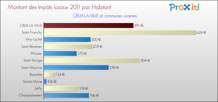 Montant des impôts locaux par Habitant pour CRUX-LA-VILLE et les communes proches Comparaison des impôts locaux par habitant pour CRUX-LA-VILLE et les communes voisines