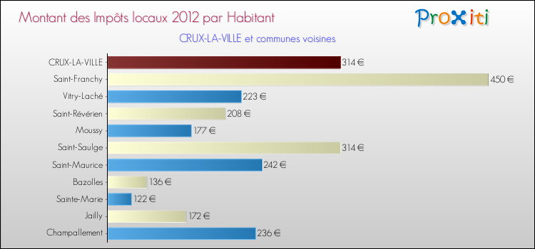 Montant des impôts locaux par Habitant pour CRUX-LA-VILLE et les communes proches Comparaison des impôts locaux par habitant pour CRUX-LA-VILLE et les communes voisines