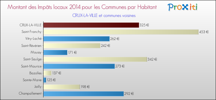 Montant des impôts locaux par Habitant pour CRUX-LA-VILLE et les communes proches en 2014 Comparaison des impôts locaux par habitant pour CRUX-LA-VILLE et les communes voisines en 2014