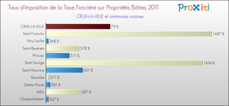Taux d'imposition de la taxe foncière sur le bati 2011 pour CRUX-LA-VILLE et les communes proches Comparaison des taux d'imposition de la taxe foncière sur le bati 2011 pour CRUX-LA-VILLE et les communes voisines