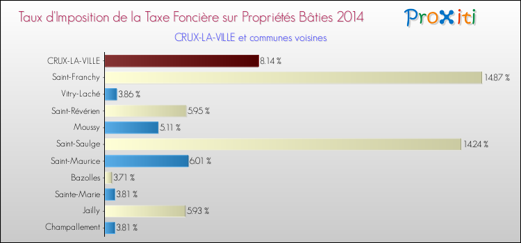 Taux d'imposition de la taxe foncière sur le bati 2014 pour CRUX-LA-VILLE et les communes proches Comparaison des taux d'imposition de la taxe foncière sur le bati 2014 pour CRUX-LA-VILLE et les communes voisines