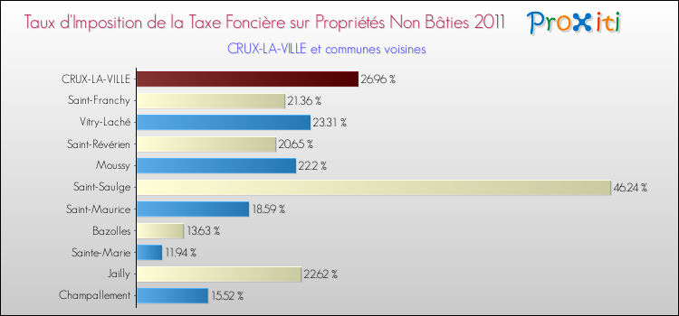 Taux d'imposition de la taxe foncière sur les immeubles et terrains non batis 2011 pour CRUX-LA-VILLE et les communes proches Comparaison des taux d'imposition de la taxe foncière sur les immeubles et terrains non batis 2011 pour CRUX-LA-VILLE et les communes voisines