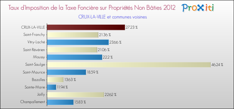 Taux d'imposition de la taxe foncière sur les immeubles et terrains non batis 2012 pour CRUX-LA-VILLE et les communes proches Comparaison des taux d'imposition de la taxe foncière sur les immeubles et terrains non batis 2012 pour CRUX-LA-VILLE et les communes voisines