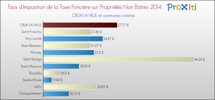 Taux d'imposition de la taxe foncière sur les immeubles et terrains non batis 2014 pour CRUX-LA-VILLE et les communes proches Comparaison des taux d'imposition de la taxe foncière sur les immeubles et terrains non batis 2014 pour CRUX-LA-VILLE et les communes voisines