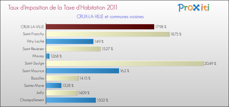 Taux d'imposition de la taxe d'habitation 2011 pour CRUX-LA-VILLE et les communes proches Comparaison des taux d'imposition de la taxe d'habitation 2011 pour CRUX-LA-VILLE et les communes voisines