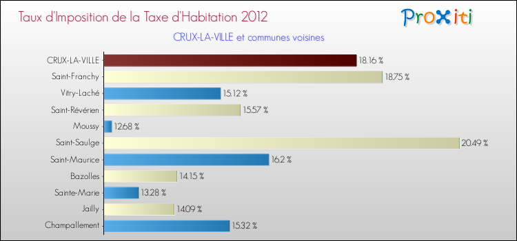Taux d'imposition de la taxe d'habitation 2012 pour CRUX-LA-VILLE et les communes proches Comparaison des taux d'imposition de la taxe d'habitation 2012 pour CRUX-LA-VILLE et les communes voisines