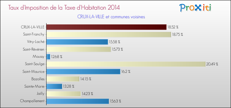 Taux d'imposition de la taxe d'habitation 2014 pour CRUX-LA-VILLE et les communes proches Comparaison des taux d'imposition de la taxe d'habitation 2014 pour CRUX-LA-VILLE et les communes voisines