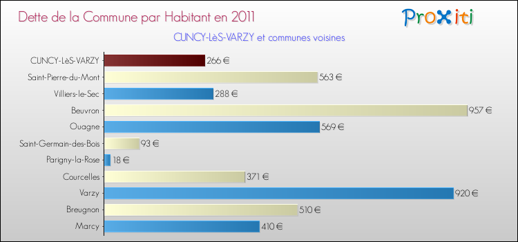 Dette par habitant de la commune en 2011 pour CUNCY-LèS-VARZY et les communes proches Comparaison de la dette par habitant de la commune en 2011 pour CUNCY-LèS-VARZY et les communes voisines