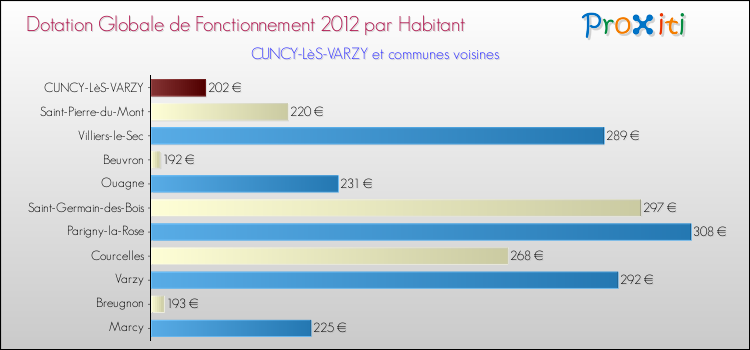 Montant des dotations globales de fonctionnement DGF par Habitant pour CUNCY-LèS-VARZY et les communes proches Comparaison des des dotations globales de fonctionnement DGF par habitant pour CUNCY-LèS-VARZY et les communes voisines