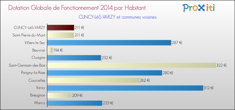 Montant des dotations globales de fonctionnement DGF par Habitant pour CUNCY-LèS-VARZY et les communes proches en 2014. Comparaison des des dotations globales de fonctionnement DGF par habitant pour CUNCY-LèS-VARZY et les communes voisines en 2014.