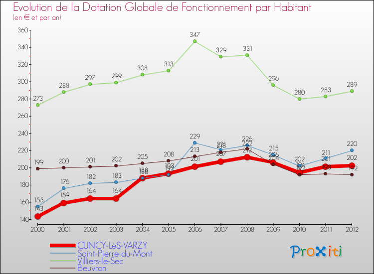 Evolution et montant de la dotation globale de fonctionnement par Habitant pour CUNCY-LèS-VARZY et les communes proches Comparaison des dotations globales de fonctionnement par habitant pour CUNCY-LèS-VARZY et les communes voisines