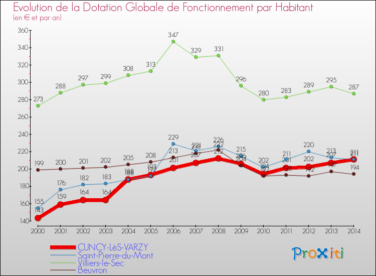 Evolution et montant de la dotation globale de fonctionnement par Habitant pour CUNCY-LèS-VARZY et les communes proches de 2000 à 2014. Comparaison des dotations globales de fonctionnement par habitant pour CUNCY-LèS-VARZY et les communes voisines de 2000 à 2014.
