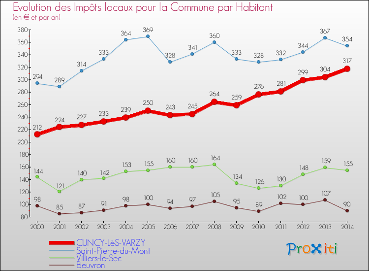 Evolution et montant des impôts locaux par Habitant pour CUNCY-LèS-VARZY et les communes proches de 2000 à 2014 Comparaison des impôts locaux par habitant pour CUNCY-LèS-VARZY et les communes voisines de 2000 à 2014