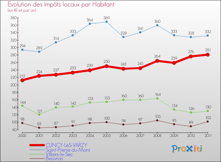 Evolution et montant des impôts locaux par Habitant pour CUNCY-LèS-VARZY et les communes proches Comparaison des impôts locaux par habitant pour CUNCY-LèS-VARZY et les communes voisines