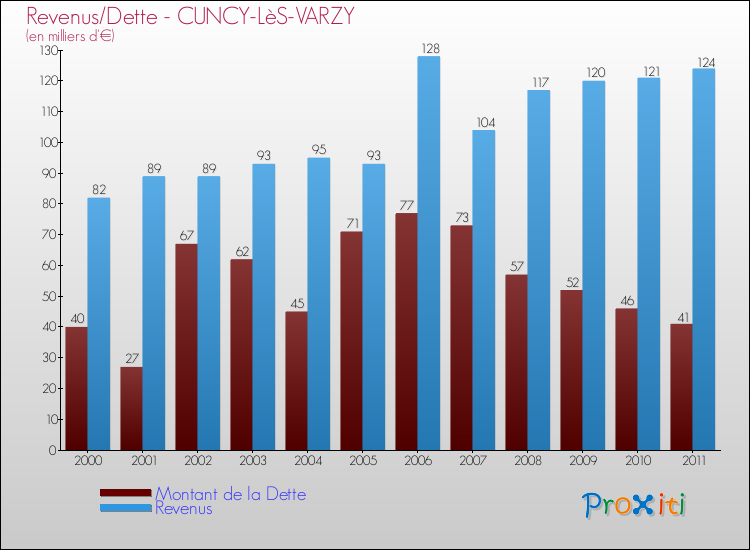 Evolution comparée de la dette et des revenus pour la commune de CUNCY-LèS-VARZY de 2000 à 2011 Comparaison de la dette et des revenus pour CUNCY-LèS-VARZY de 2000 à 2011