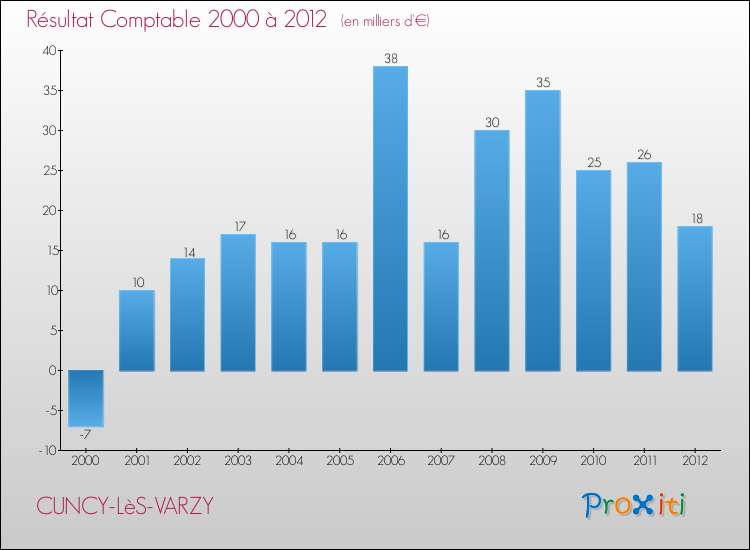 Evolution du résultat comptable pour la commune de CUNCY-LèS-VARZY de 2000 à 2012 Evolution du résultat comptable pour CUNCY-LèS-VARZY de 2000 à 2012