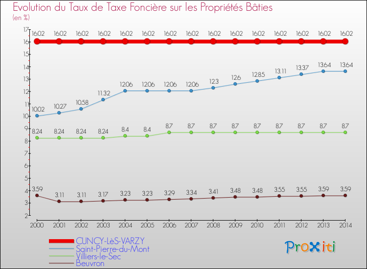 Evolution du taux de la taxe foncière sur le bati pour CUNCY-LèS-VARZY et les communes proches de 2000 à 2014 Comparaison des taux de taxe foncière sur le bati pour CUNCY-LèS-VARZY et les communes voisines de 2000 à 2014