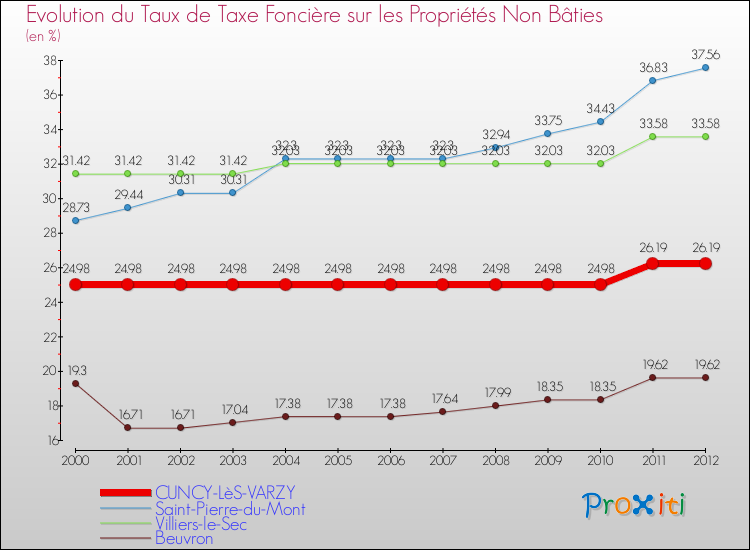 Evolution du taux de la taxe foncière sur les immeubles et terrains non batis pour CUNCY-LèS-VARZY et les communes proches de 2000 à 2012 Comparaison des taux de la taxe foncière sur les immeubles et terrains non batis pour CUNCY-LèS-VARZY et les communes voisines de 2000 à 2012
