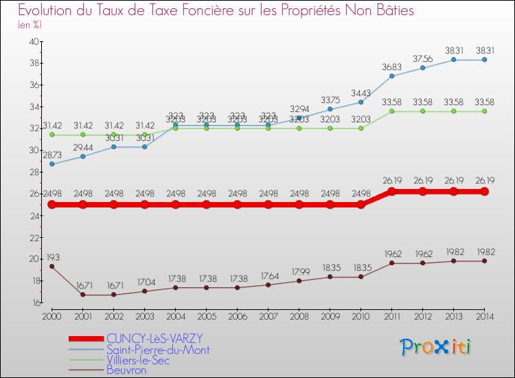 Evolution du taux de la taxe foncière sur les immeubles et terrains non batis pour CUNCY-LèS-VARZY et les communes proches de 2000 à 2014 Comparaison des taux de la taxe foncière sur les immeubles et terrains non batis pour CUNCY-LèS-VARZY et les communes voisines de 2000 à 2014