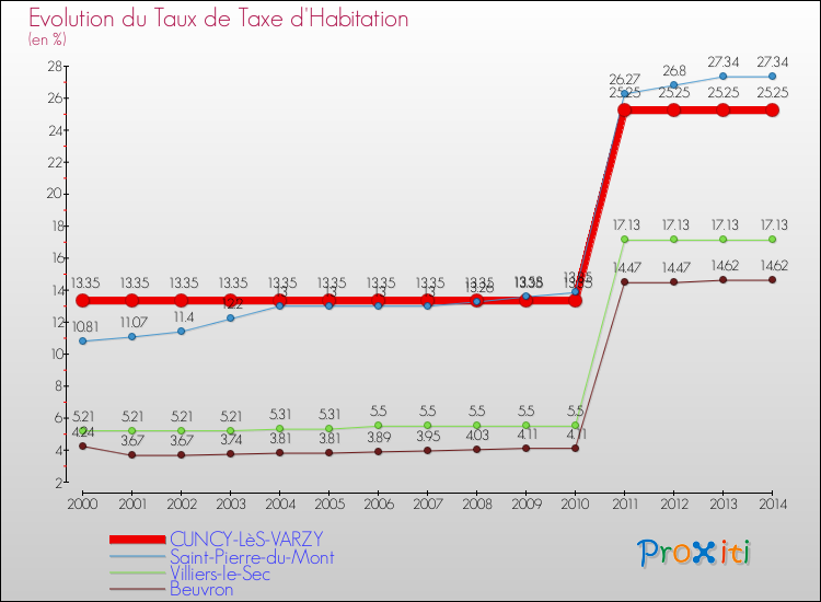 Evolution du taux de la taxe d'habitation pour CUNCY-LèS-VARZY et les communes proches de 2000 à 2014 Comparaison des taux de la taxe d'habitation pour CUNCY-LèS-VARZY et les communes voisines de 2000 à 2014