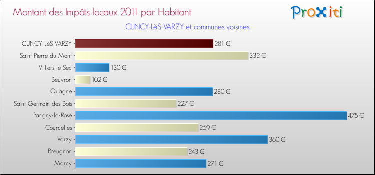 Montant des impôts locaux par Habitant pour CUNCY-LèS-VARZY et les communes proches Comparaison des impôts locaux par habitant pour CUNCY-LèS-VARZY et les communes voisines