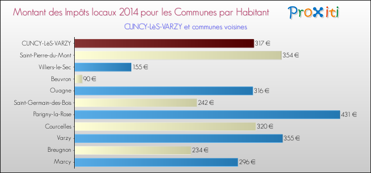 Montant des impôts locaux par Habitant pour CUNCY-LèS-VARZY et les communes proches en 2014 Comparaison des impôts locaux par habitant pour CUNCY-LèS-VARZY et les communes voisines en 2014