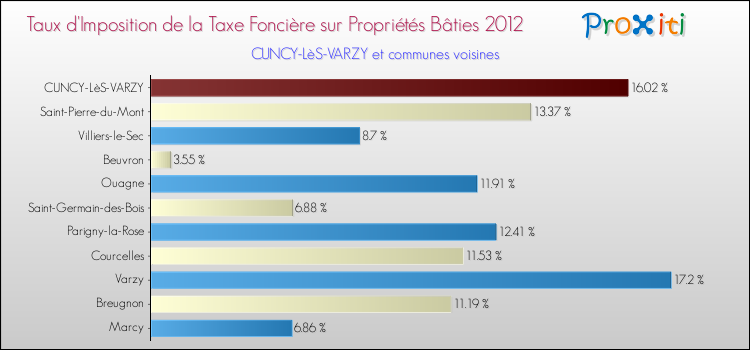 Taux d'imposition de la taxe foncière sur le bati 2012 pour CUNCY-LèS-VARZY et les communes proches Comparaison des taux d'imposition de la taxe foncière sur le bati 2012 pour CUNCY-LèS-VARZY et les communes voisines