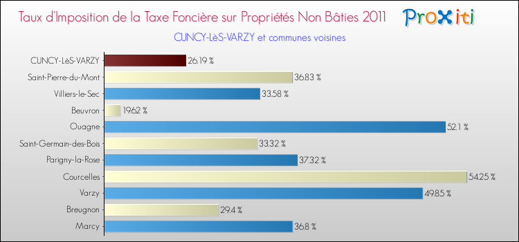 Taux d'imposition de la taxe foncière sur les immeubles et terrains non batis 2011 pour CUNCY-LèS-VARZY et les communes proches Comparaison des taux d'imposition de la taxe foncière sur les immeubles et terrains non batis 2011 pour CUNCY-LèS-VARZY et les communes voisines