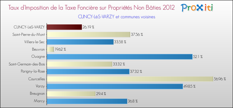 Taux d'imposition de la taxe foncière sur les immeubles et terrains non batis 2012 pour CUNCY-LèS-VARZY et les communes proches Comparaison des taux d'imposition de la taxe foncière sur les immeubles et terrains non batis 2012 pour CUNCY-LèS-VARZY et les communes voisines