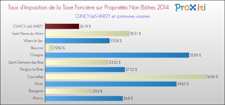 Taux d'imposition de la taxe foncière sur les immeubles et terrains non batis 2014 pour CUNCY-LèS-VARZY et les communes proches Comparaison des taux d'imposition de la taxe foncière sur les immeubles et terrains non batis 2014 pour CUNCY-LèS-VARZY et les communes voisines