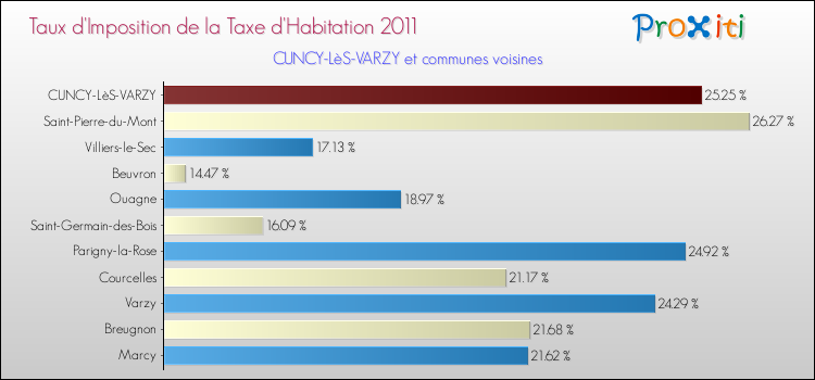Taux d'imposition de la taxe d'habitation 2011 pour CUNCY-LèS-VARZY et les communes proches Comparaison des taux d'imposition de la taxe d'habitation 2011 pour CUNCY-LèS-VARZY et les communes voisines