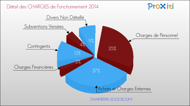 Décomposition des Charges de Fonctionnement 2014 de la commune de DAMPIERRE-SOUS-BOUHY Charges de Fonctionnement 2014 pour la commune de DAMPIERRE-SOUS-BOUHY