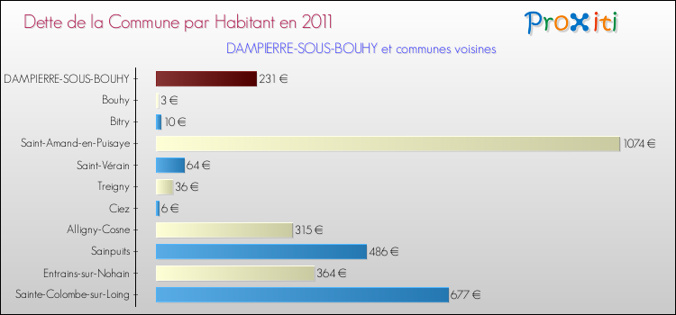 Dette par habitant de la commune en 2011 pour DAMPIERRE-SOUS-BOUHY et les communes proches Comparaison de la dette par habitant de la commune en 2011 pour DAMPIERRE-SOUS-BOUHY et les communes voisines