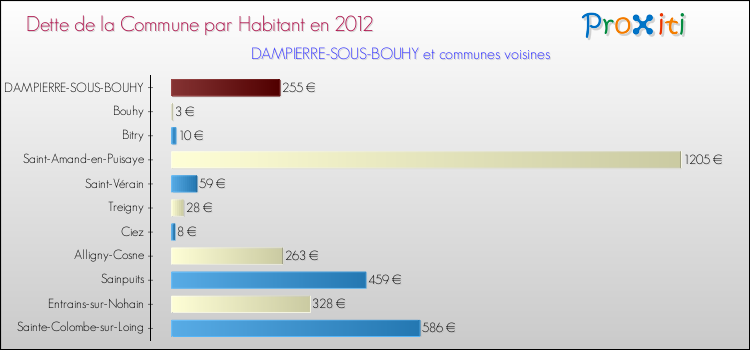 Dette par habitant de la commune en 2012 pour DAMPIERRE-SOUS-BOUHY et les communes proches Comparaison de la dette par habitant de la commune en 2012 pour DAMPIERRE-SOUS-BOUHY et les communes voisines