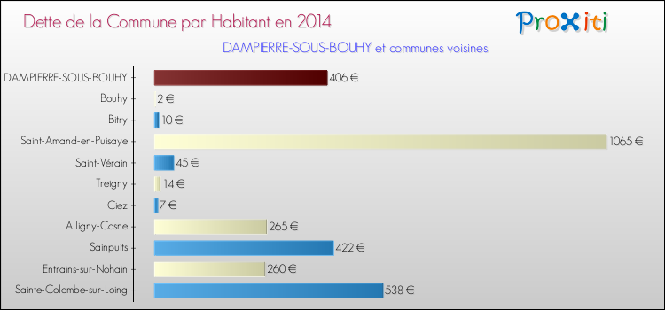 Dette par habitant de la commune en 2014 pour DAMPIERRE-SOUS-BOUHY et les communes proches Comparaison de la dette par habitant de la commune en 2014 pour DAMPIERRE-SOUS-BOUHY et les communes voisines