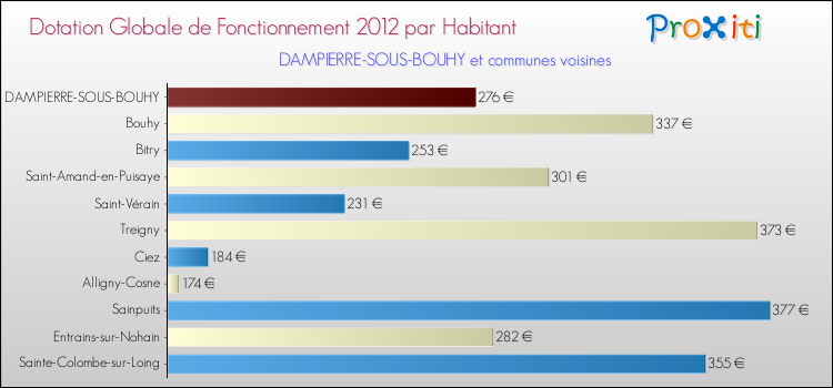 Montant des dotations globales de fonctionnement DGF par Habitant pour DAMPIERRE-SOUS-BOUHY et les communes proches Comparaison des des dotations globales de fonctionnement DGF par habitant pour DAMPIERRE-SOUS-BOUHY et les communes voisines