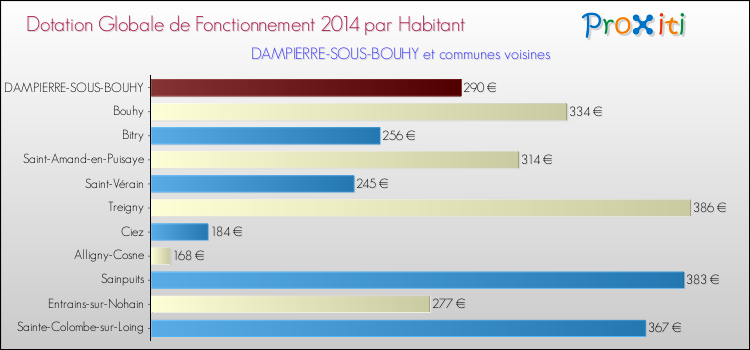 Montant des dotations globales de fonctionnement DGF par Habitant pour DAMPIERRE-SOUS-BOUHY et les communes proches en 2014. Comparaison des des dotations globales de fonctionnement DGF par habitant pour DAMPIERRE-SOUS-BOUHY et les communes voisines en 2014.