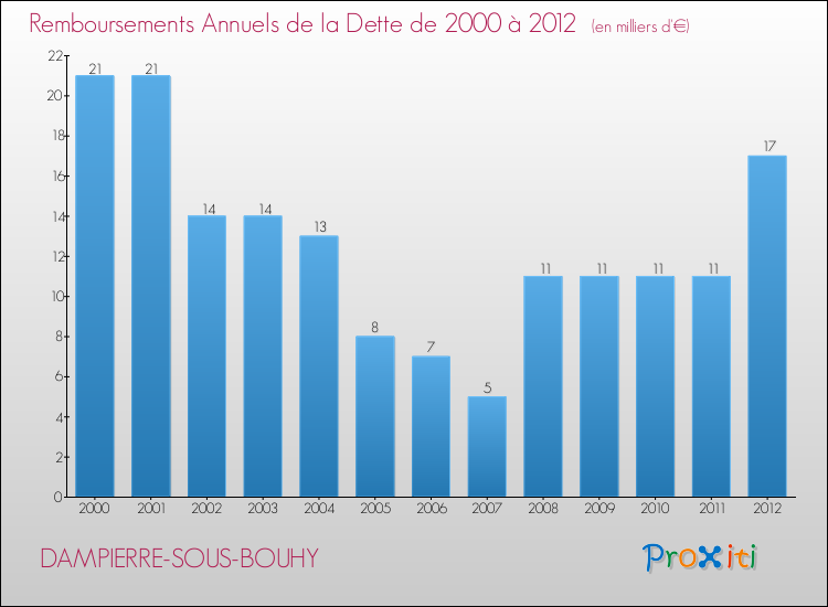 Evolution de l'annuité de la dette pour la commune de DAMPIERRE-SOUS-BOUHY de 2000 à 2012 Annuités de la dette pour DAMPIERRE-SOUS-BOUHY de 2000 à 2012