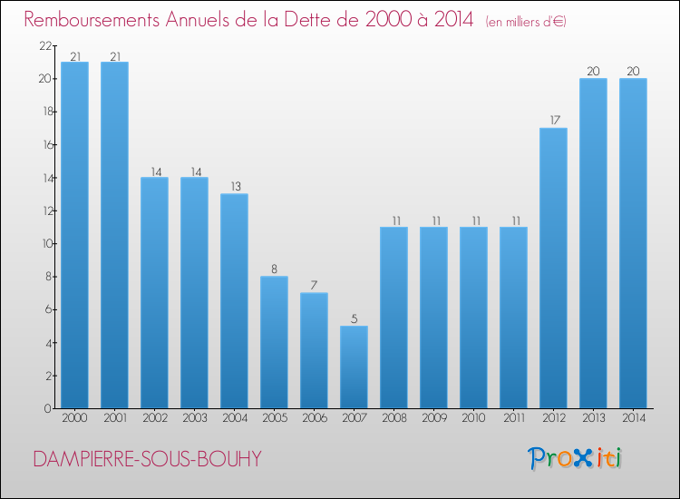Evolution de l'annuité de la dette pour la commune de DAMPIERRE-SOUS-BOUHY de 2000 à 2014 Annuités de la dette pour DAMPIERRE-SOUS-BOUHY de 2000 à 2014