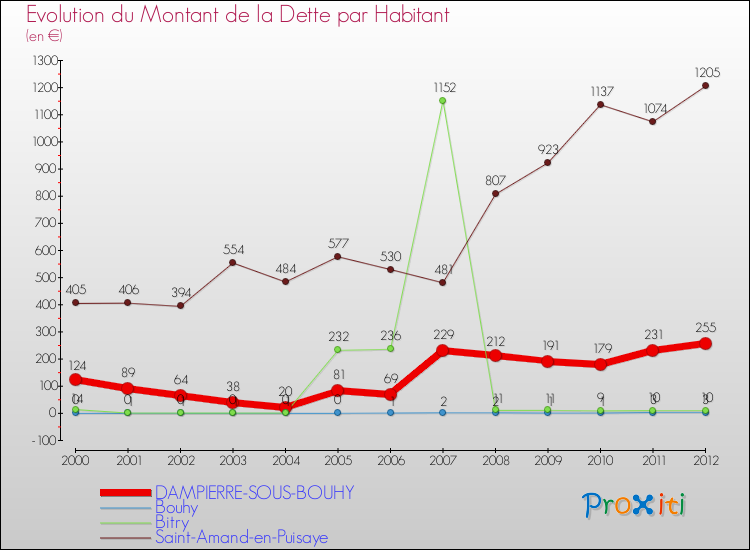 Evolution de la dette par habitant pour la commune de DAMPIERRE-SOUS-BOUHY et les communes proches de 2000 à 2012 Comparaison de la dette par habitant pour DAMPIERRE-SOUS-BOUHY et les communes voisines de 2000 à 2012
